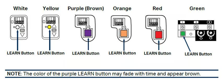 Chart showing Learn button colors for different garage door opener brands